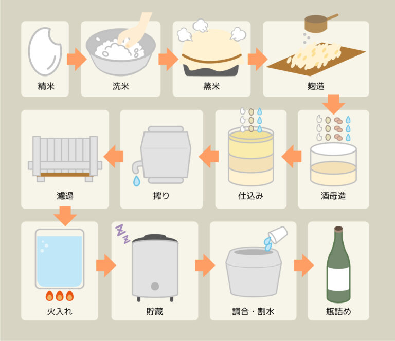 日本酒の作り方を図解でわかりやすく解説