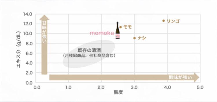 ＼蔵元直送・300本限定／　月桂冠「Momoka」を数量限定発売