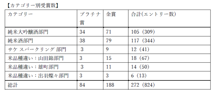 フランスでワインソムリエに選ばれた最高の日本酒「Kura Master 2020プレジデント賞・審査員賞発表」