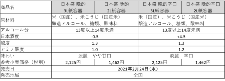 【日本盛株式会社】 -日本盛のSDGs- 環境にやさしい容器を採用「日本盛 晩酌シリーズ」「日本盛 糖質ゼロ プリン体ゼロ」商品リニューアルのお知らせ 