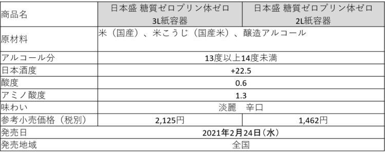 【日本盛株式会社】 -日本盛のSDGs- 環境にやさしい容器を採用「日本盛 晩酌シリーズ」「日本盛 糖質ゼロ プリン体ゼロ」商品リニューアルのお知らせ 