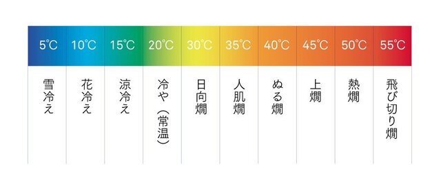 日本酒の温度帯表