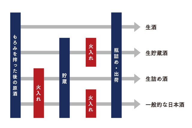 「生酒」と「生貯蔵酒」「生詰め酒」との違い