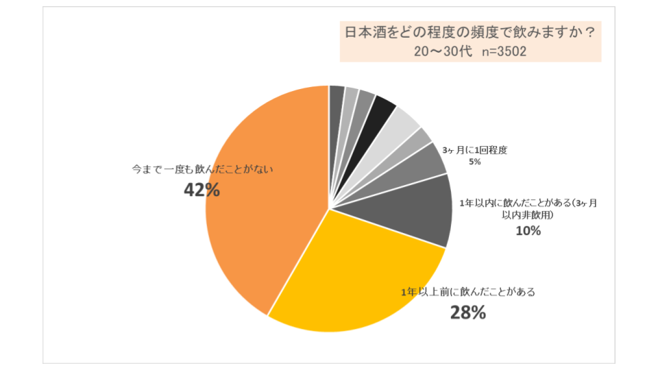 国内の20～30代の約7割が1年以上日本酒に触れてない／全国の男女に聞く「日本酒」の飲用実態調査を実施