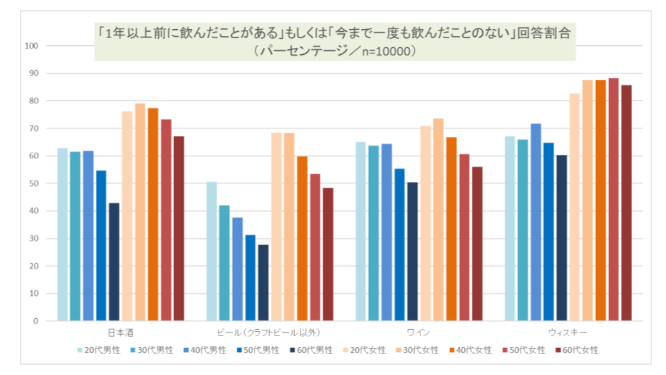 国内の20～30代の約7割が1年以上日本酒に触れてない／全国の男女に聞く「日本酒」の飲用実態調査を実施