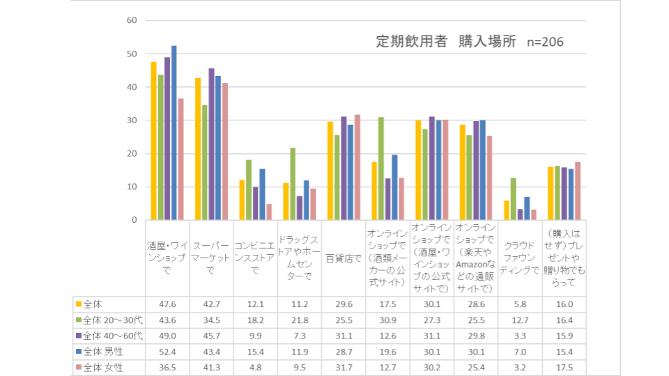 国内の20～30代の約7割が1年以上日本酒に触れてない／全国の男女に聞く「日本酒」の飲用実態調査を実施