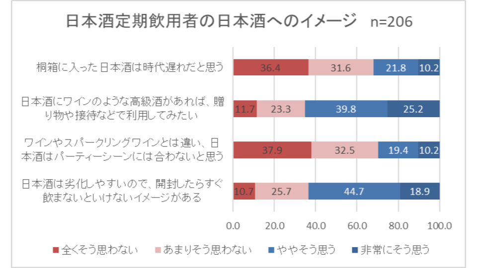 国内の20～30代の約7割が1年以上日本酒に触れてない／全国の男女に聞く「日本酒」の飲用実態調査を実施