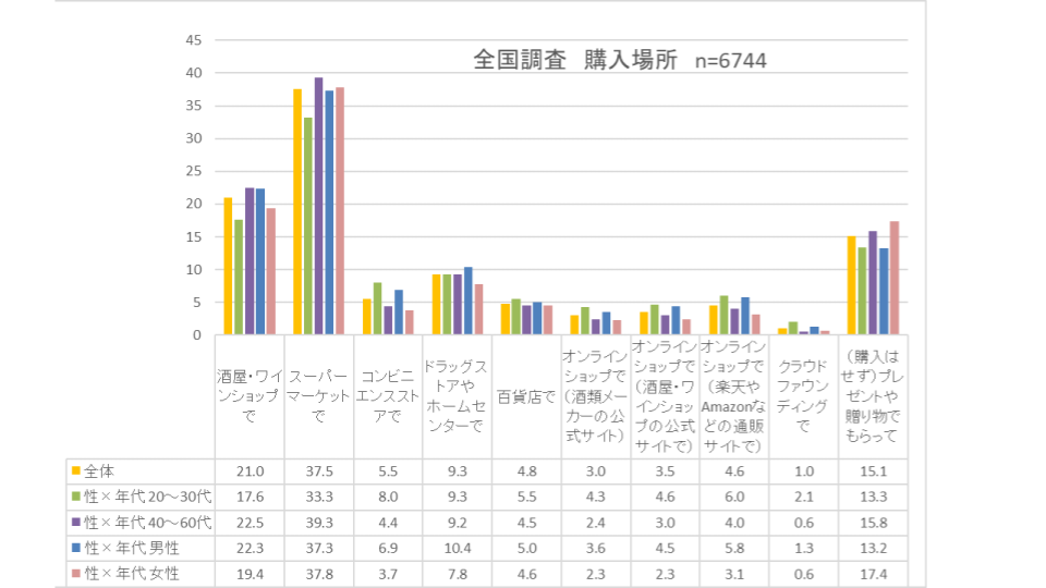 国内の20～30代の約7割が1年以上日本酒に触れてない／全国の男女に聞く「日本酒」の飲用実態調査を実施