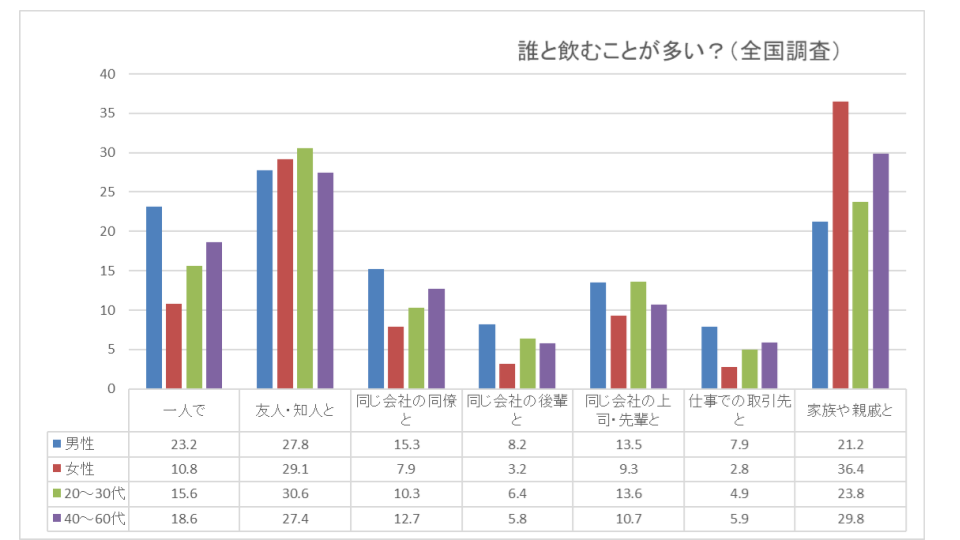 国内の20～30代の約7割が1年以上日本酒に触れてない／全国の男女に聞く「日本酒」の飲用実態調査を実施