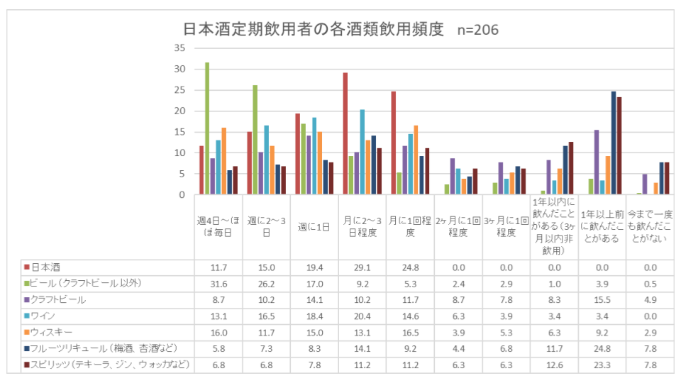 国内の20～30代の約7割が1年以上日本酒に触れてない／全国の男女に聞く「日本酒」の飲用実態調査を実施