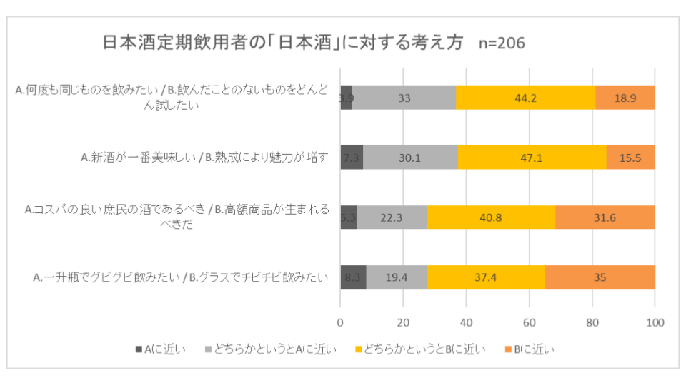 国内の20～30代の約7割が1年以上日本酒に触れてない／全国の男女に聞く「日本酒」の飲用実態調査を実施