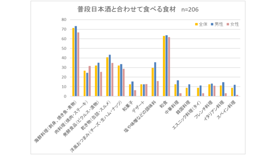 国内の20～30代の約7割が1年以上日本酒に触れてない／全国の男女に聞く「日本酒」の飲用実態調査を実施