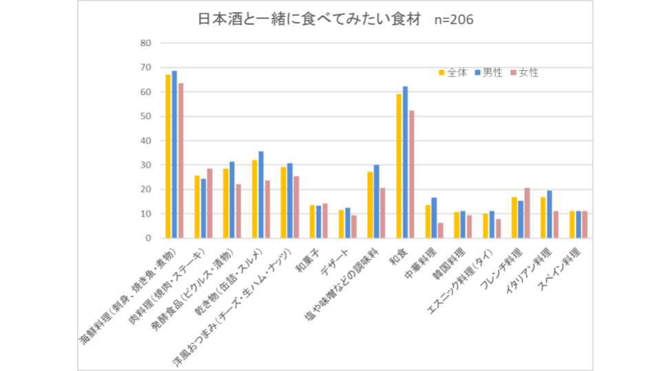 国内の20～30代の約7割が1年以上日本酒に触れてない／全国の男女に聞く「日本酒」の飲用実態調査を実施