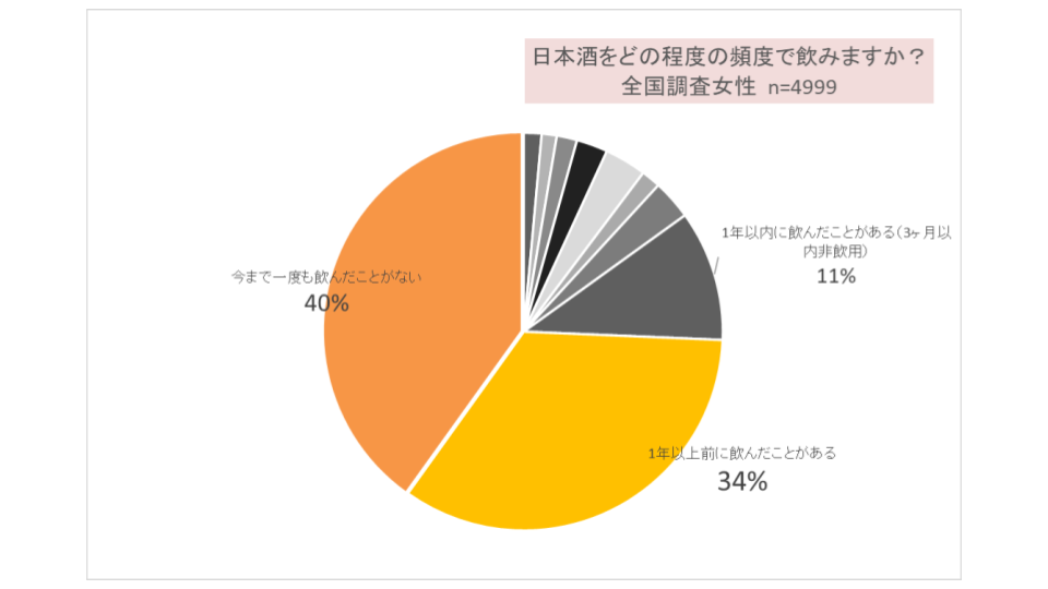 国内の20～30代の約7割が1年以上日本酒に触れてない／全国の男女に聞く「日本酒」の飲用実態調査を実施