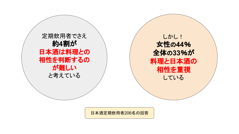 国内の20～30代の約7割が1年以上日本酒に触れてない／全国の男女に聞く「日本酒」の飲用実態調査を実施