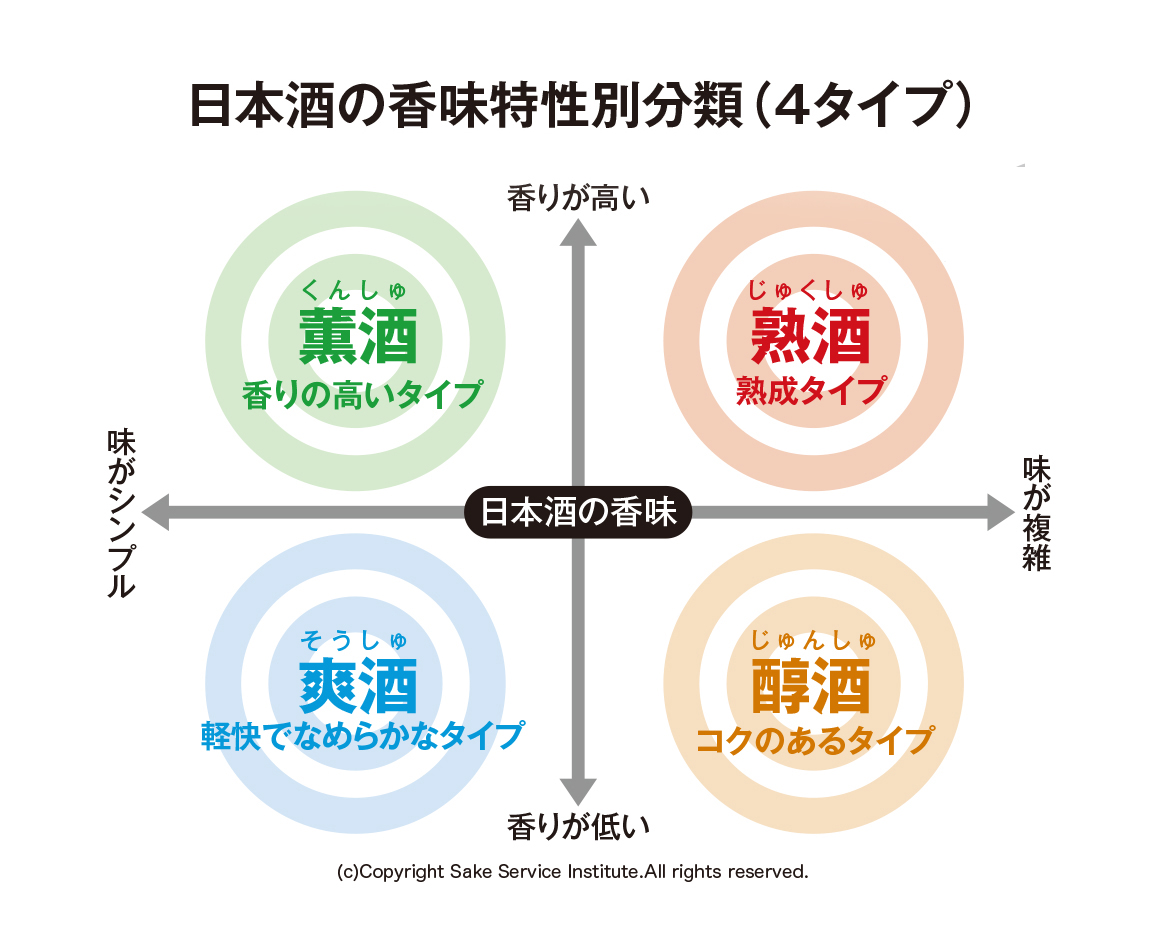 日本酒の4つの香味特性分類