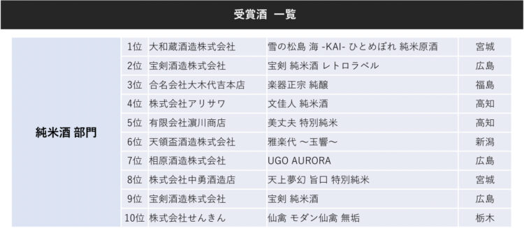 【速報】日本全国の335蔵が出品!全1,000点から日本一美味しい日本酒を決定! 「SAKE COMPETITION 2023」受賞酒を発表