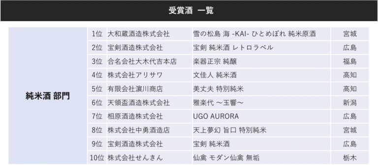 【速報】日本全国の335蔵が出品!全1,000点から日本一美味しい日本酒を決定! 「SAKE COMPETITION 2023」受賞酒を発表
