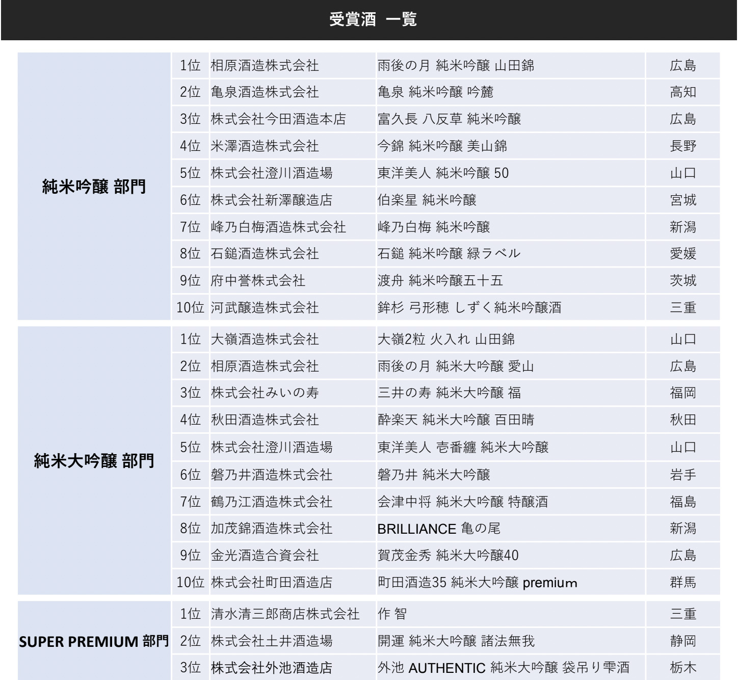 【速報】日本全国の335蔵が出品!全1,000点から日本一美味しい日本酒を決定! 「SAKE COMPETITION 2023」受賞酒を発表