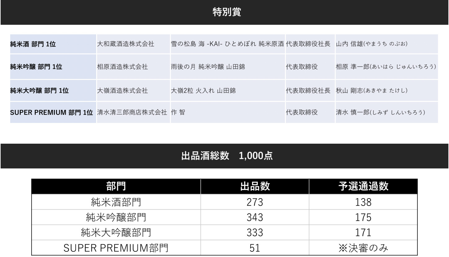 【速報】日本全国の335蔵が出品!全1,000点から日本一美味しい日本酒を決定! 「SAKE COMPETITION 2023」受賞酒を発表