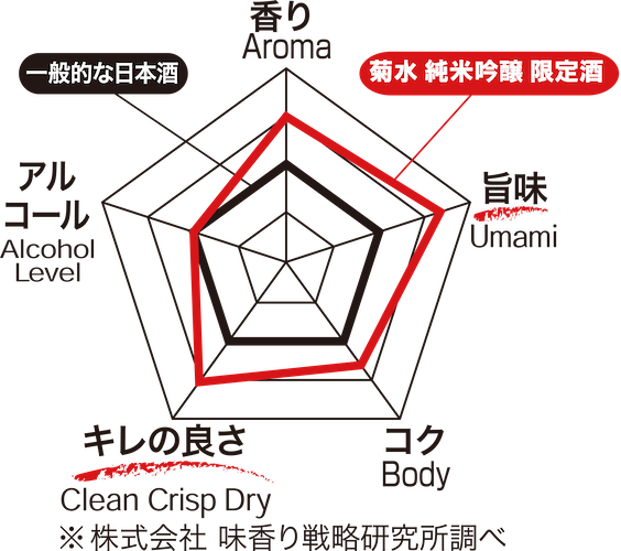 健康長寿の願いを込めて「菊水 純米吟醸限定酒」11月20日出荷開始