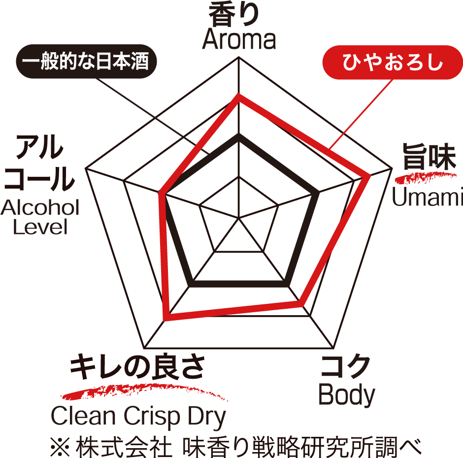 ひと夏寝かせた秋のごちそう酒。新潟県産米100％使用 秋季限定「菊水 純米吟醸 ひやおろし」発売