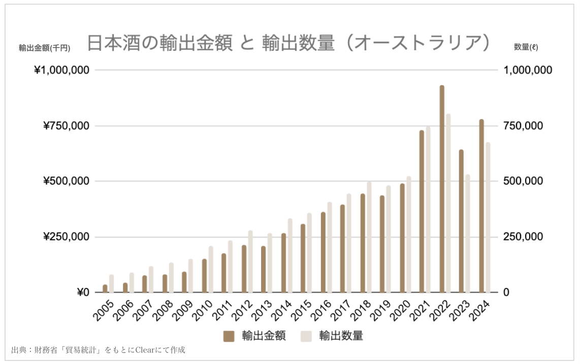 オーストラリアに初上陸した日本酒ブランド「SAKE HUNDRED」。3月にペアリングウィークをシドニーとメルボルンで開催