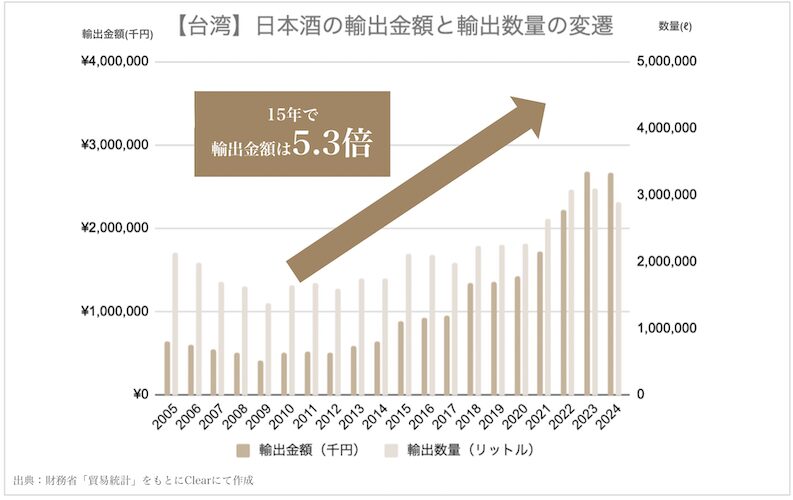 台湾輸出開始からわずか3ヶ月でミシュラン掲載店を含む20店以上に納入した日本酒ブランド「SAKE HUNDRED」が、現地でペアリングディナーを開催。台湾富裕層を魅了