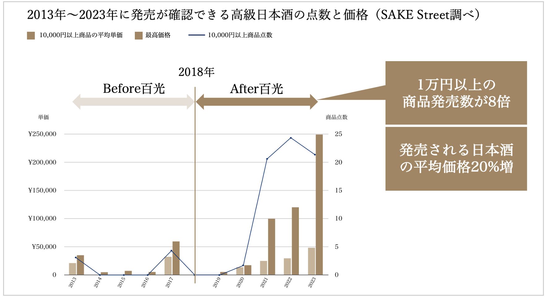 高級日本酒市場を切り拓いてきた軌跡を公開。創業7周年を迎えた日本酒ブランド「SAKE HUNDRED」