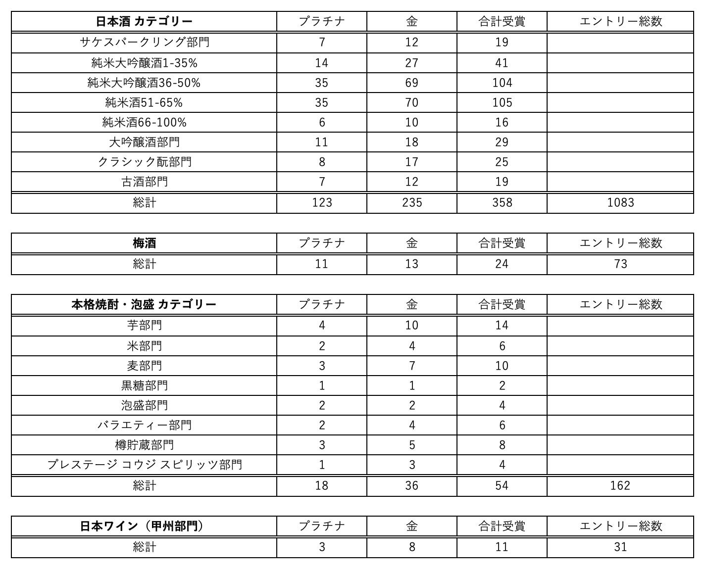フランスで選ばれた日本酒、本格焼酎・泡盛2025年度の最高賞を発表