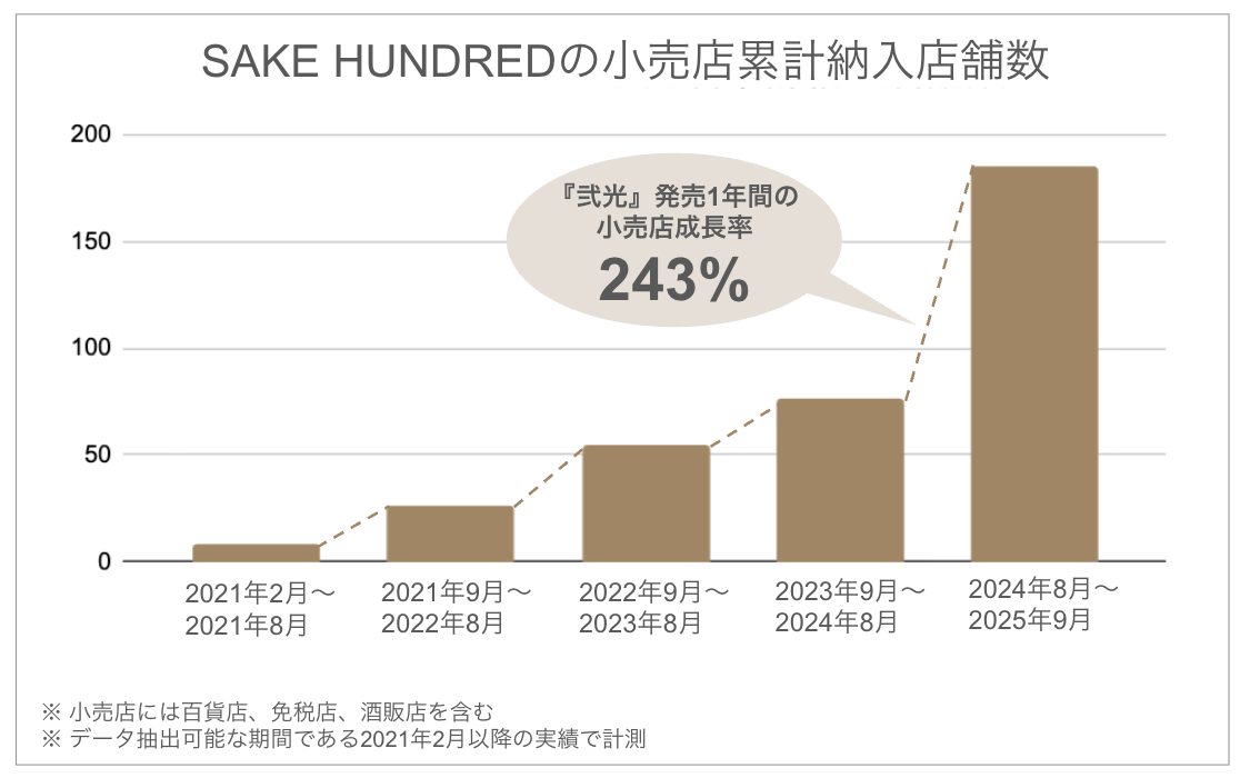 1年で納入店舗数が2倍成長。日本酒ブランド「SAKE HUNDRED」の小売店、飲食店限定商品『弐光』